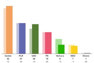 Élection du Grand Conseil : répartition des sièges